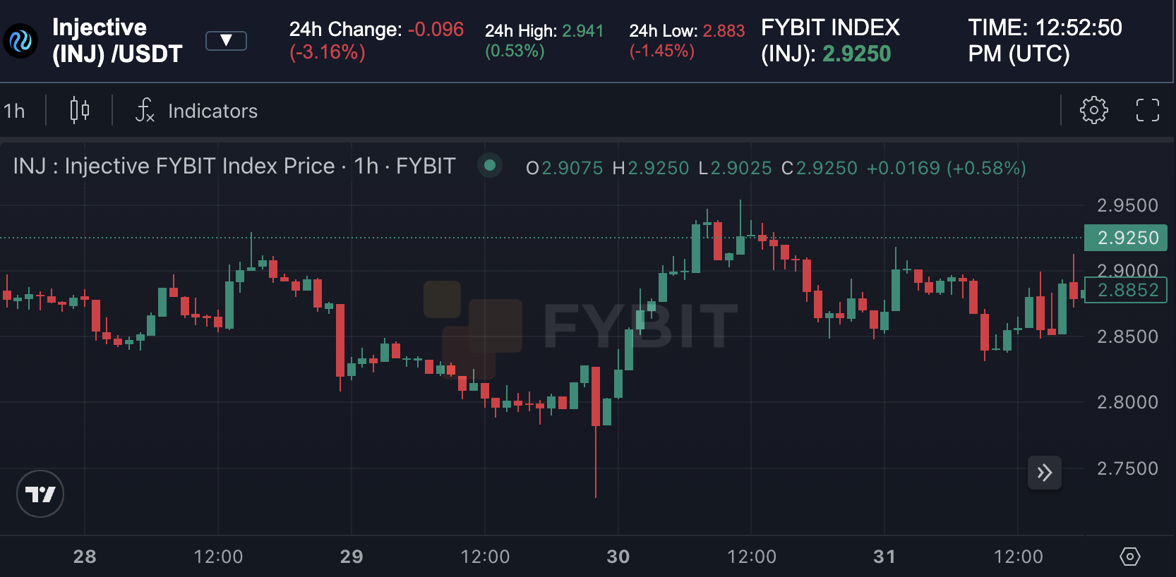 Liquidation risk visualization on INJ USDT chart with fake breakout and long upper wick