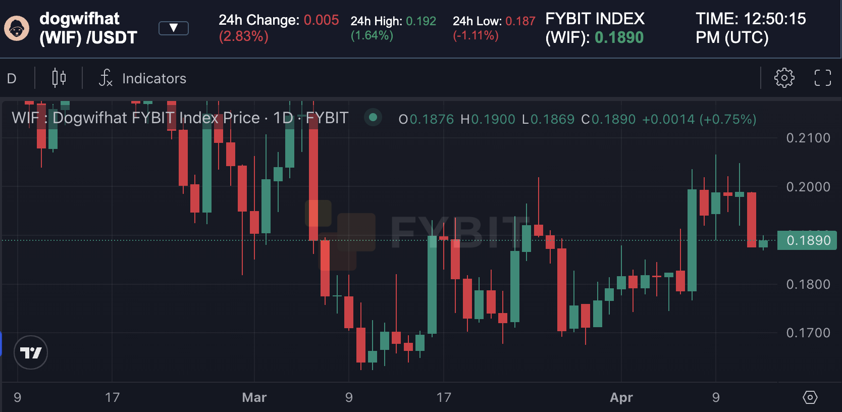 Extreme volatility chart of WIF USDT in April 2026 with frequent candle wicks