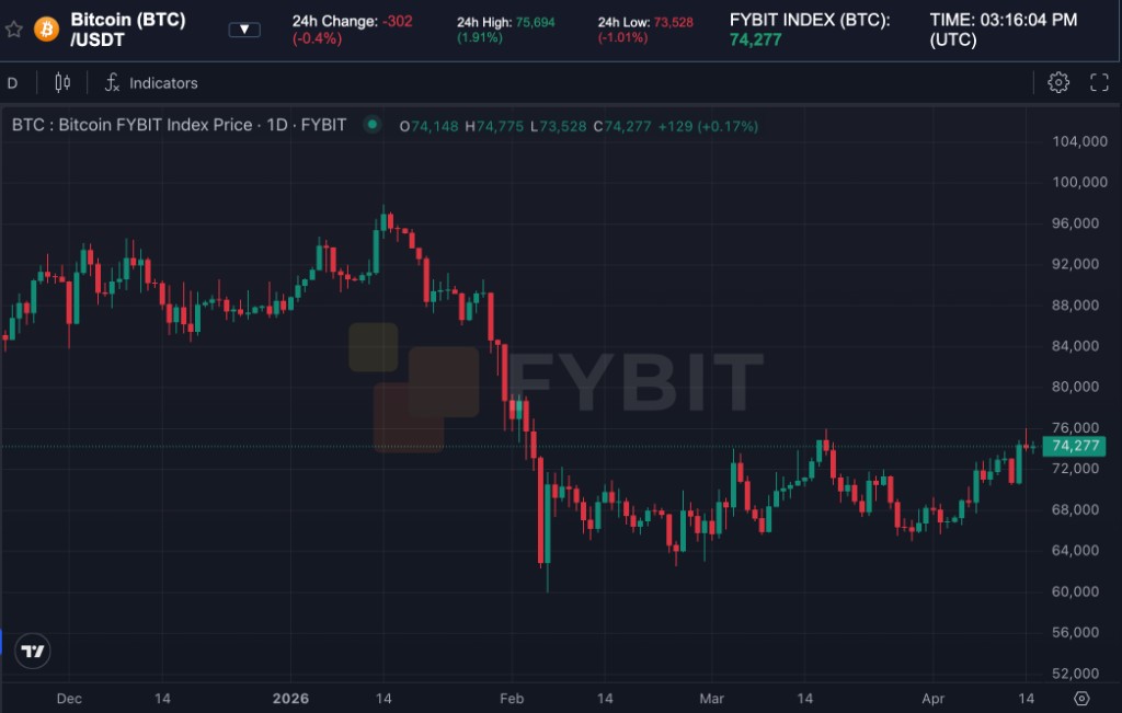Bitcoin on a volatility chart April 2026