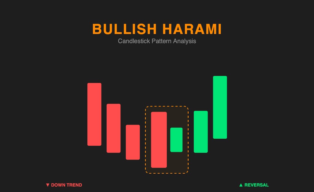 Bullish Harami pattern on a BTC chart in 2026