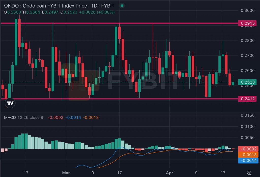 Grafico de ONDO en el terminal de Fybit con niveles de soporte y resistencia en abril 2026