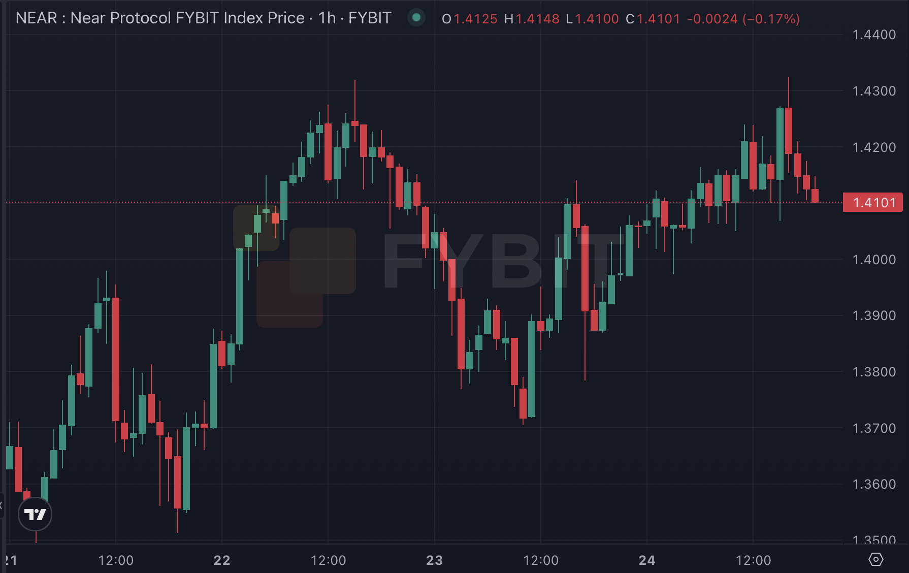 NEAR/USDT 1-hour price chart on Fybit showing consolidation between $1.35 and $1.43 in late April 2026