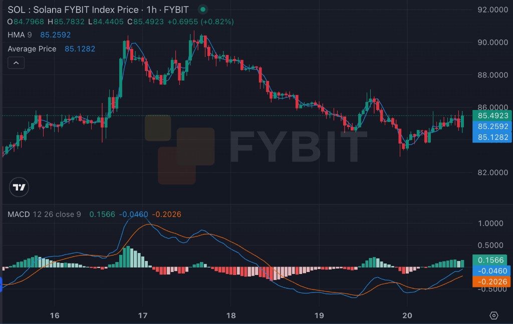 Aplicando estrategias de swing trading en un grafico de Solana dentro del terminal de Fybit, abril 2026