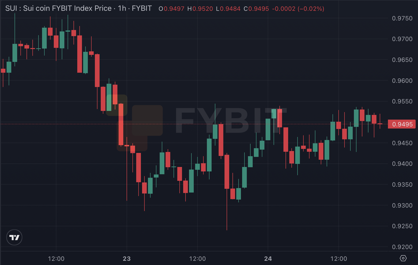 SUI/USDT 1-hour price chart on Fybit showing consolidation between $0.93 and $0.97 in late April 2026